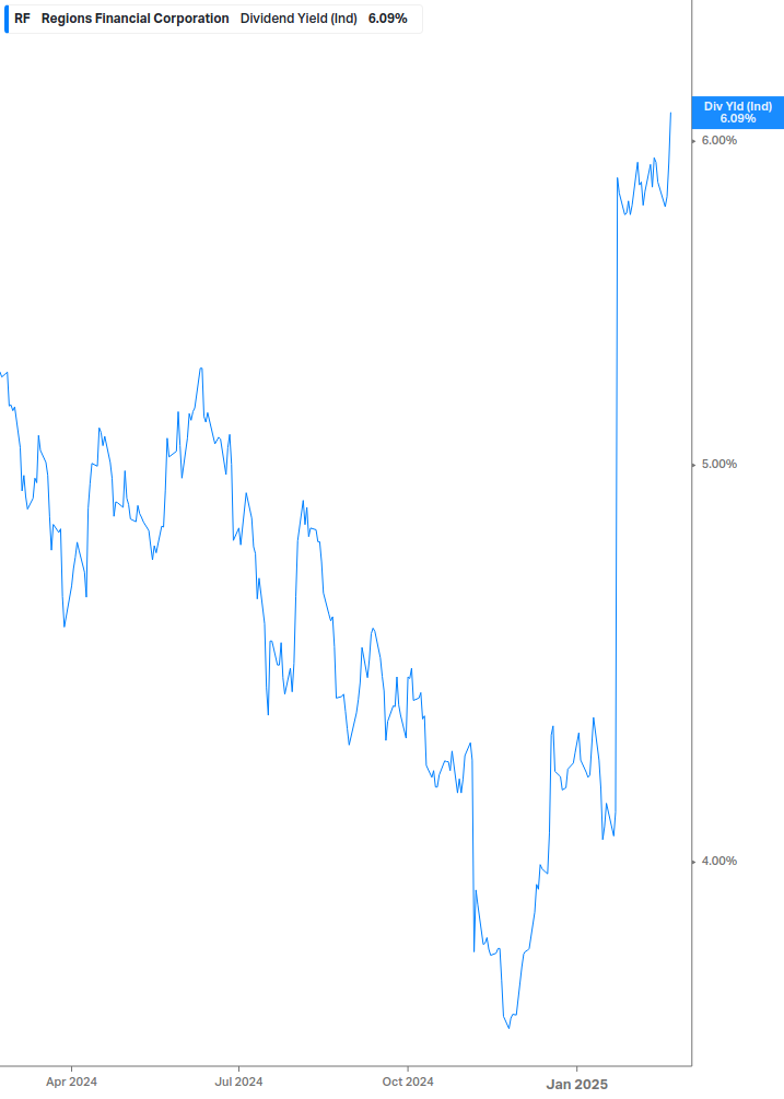 Dividend Yield Chart