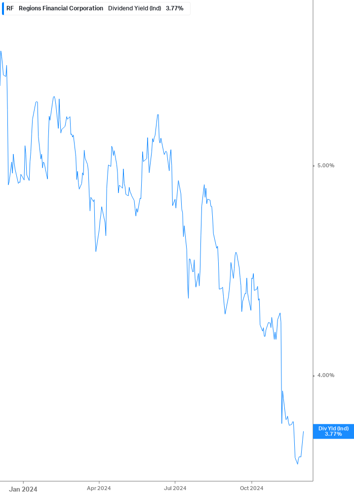 Dividend Yield Chart