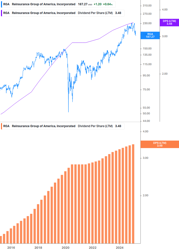 Dividend Growth Chart