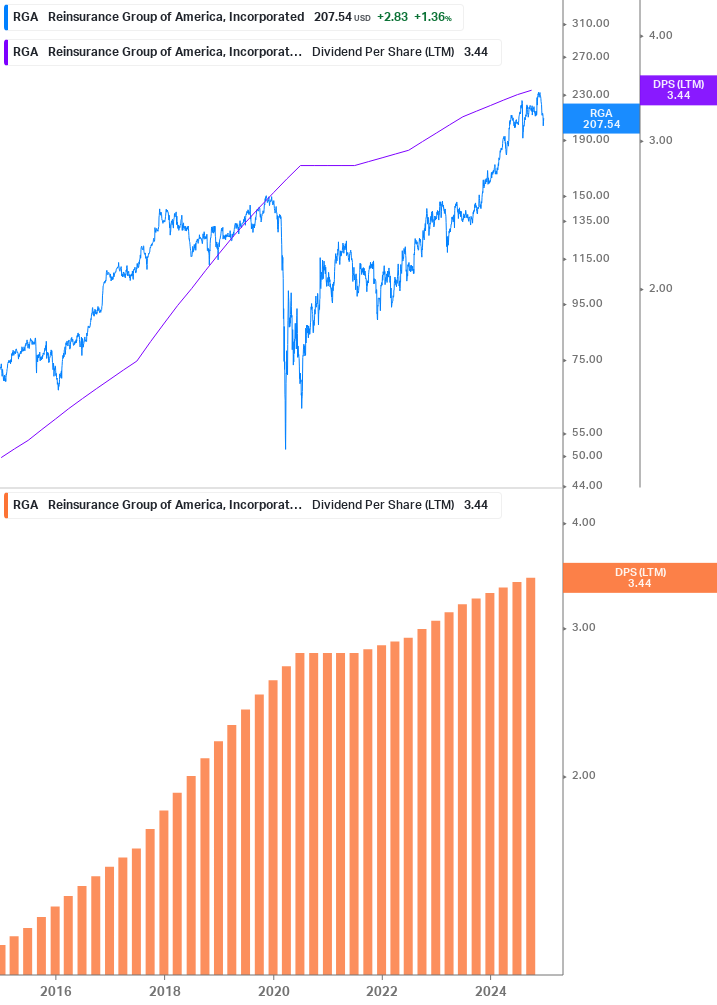 Dividend Growth Chart