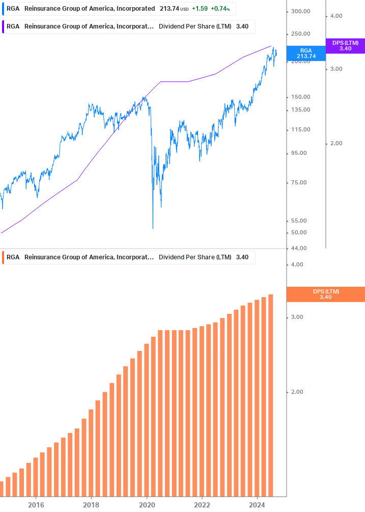 Dividend Growth Chart