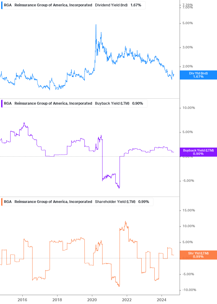 Shareholder Yield Chart