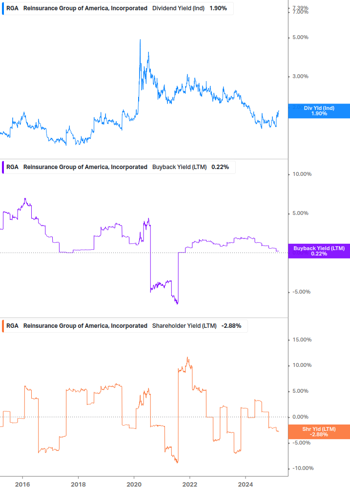 Shareholder Yield Chart