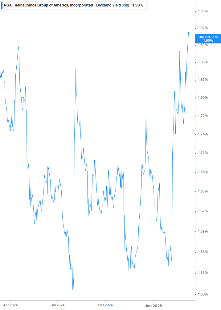 Dividend Yield Chart