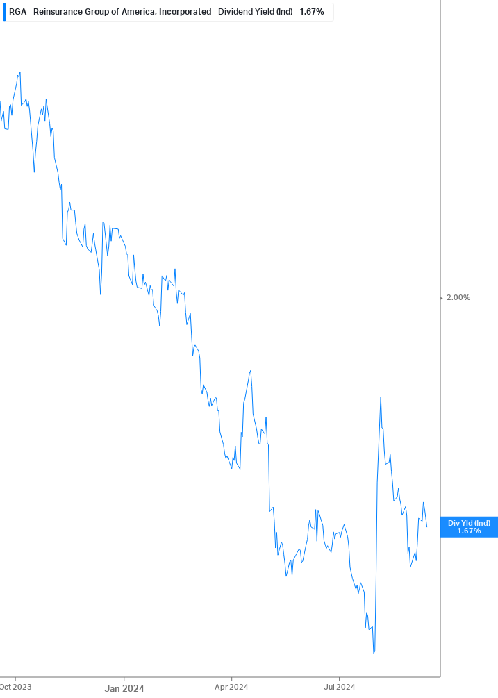 Dividend Yield Chart