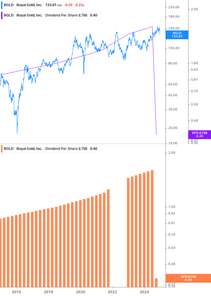 Dividend Growth Chart