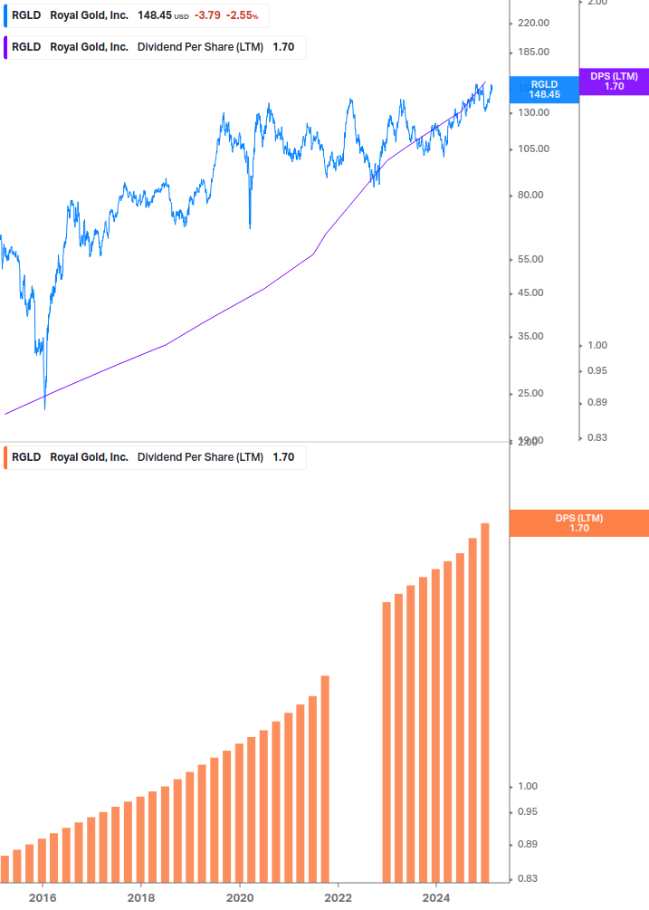 Dividend Growth Chart