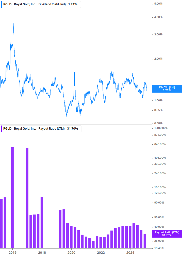 Dividend Safety Chart