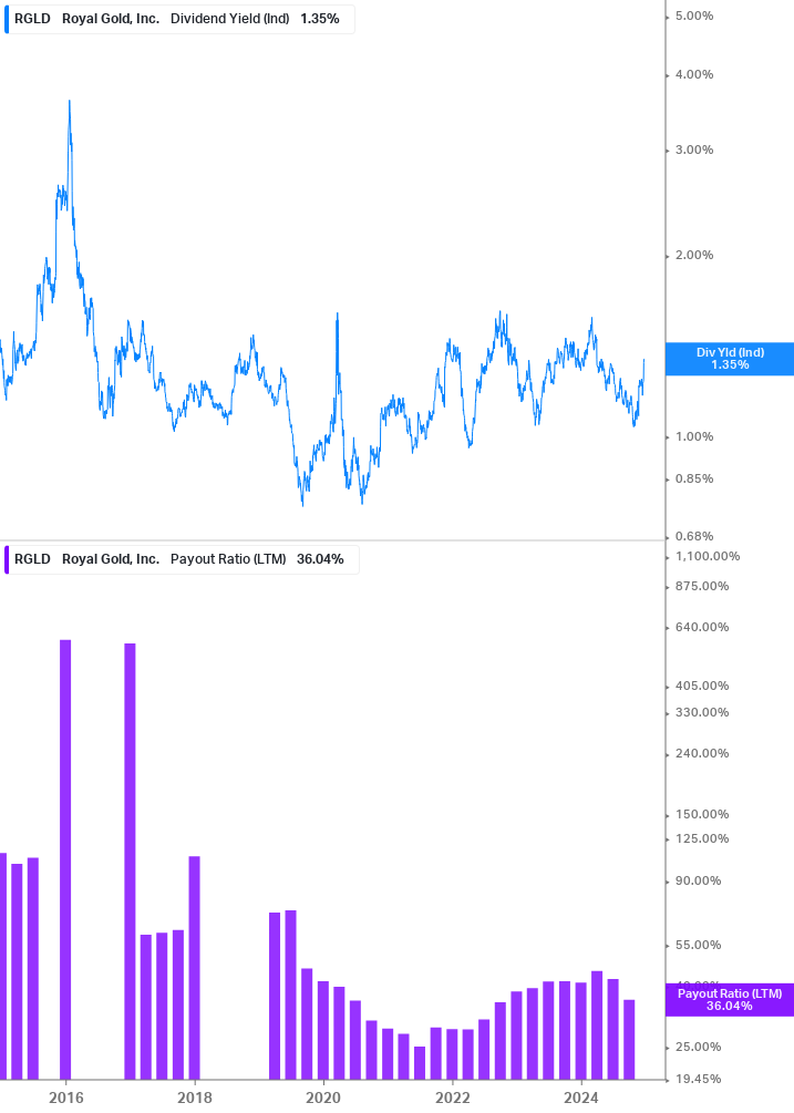 Dividend Safety Chart