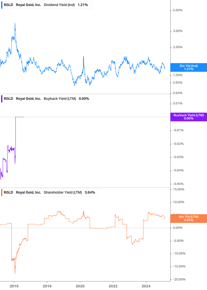 Shareholder Yield Chart