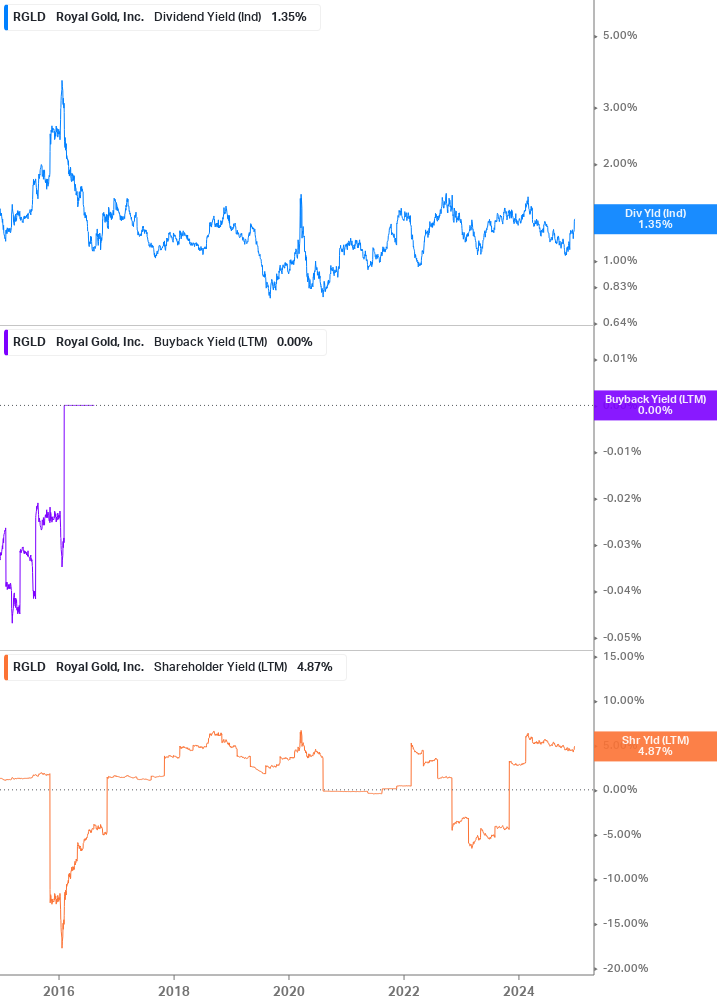 Shareholder Yield Chart