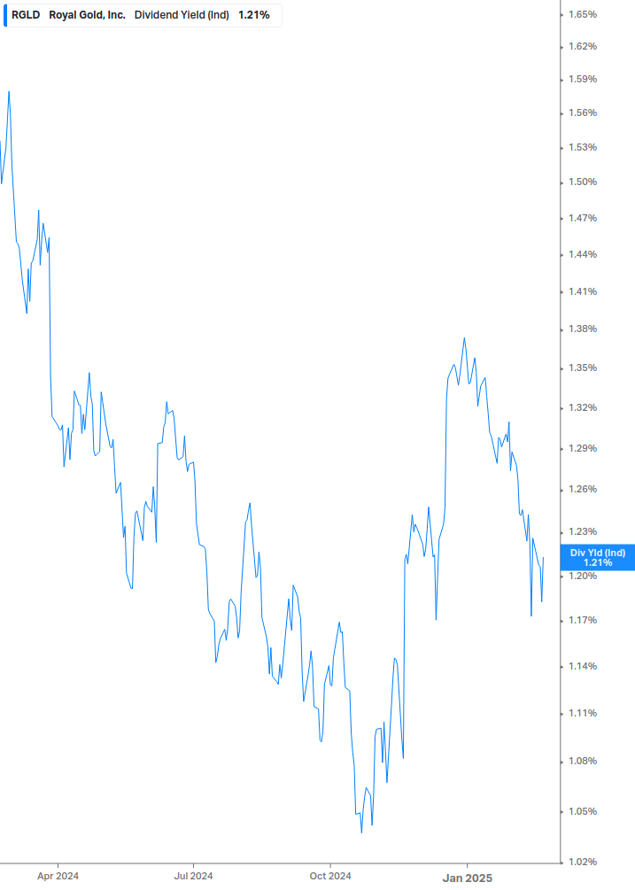 Dividend Yield Chart