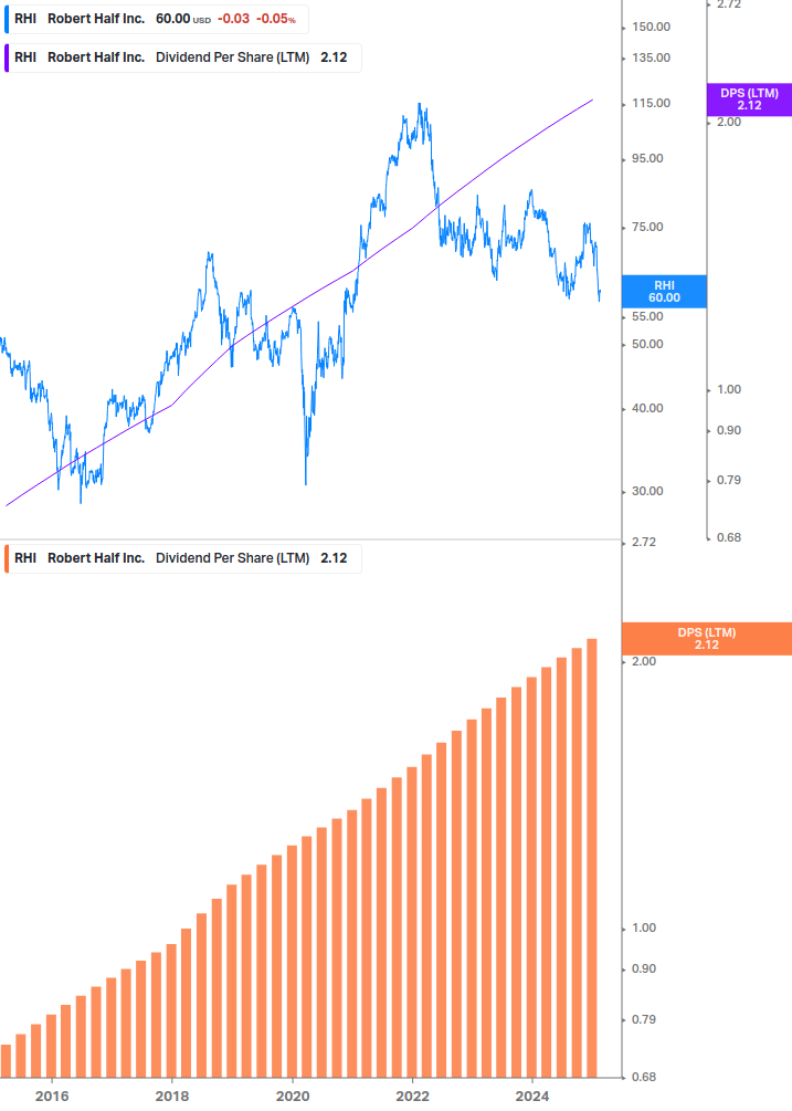 Dividend Growth Chart