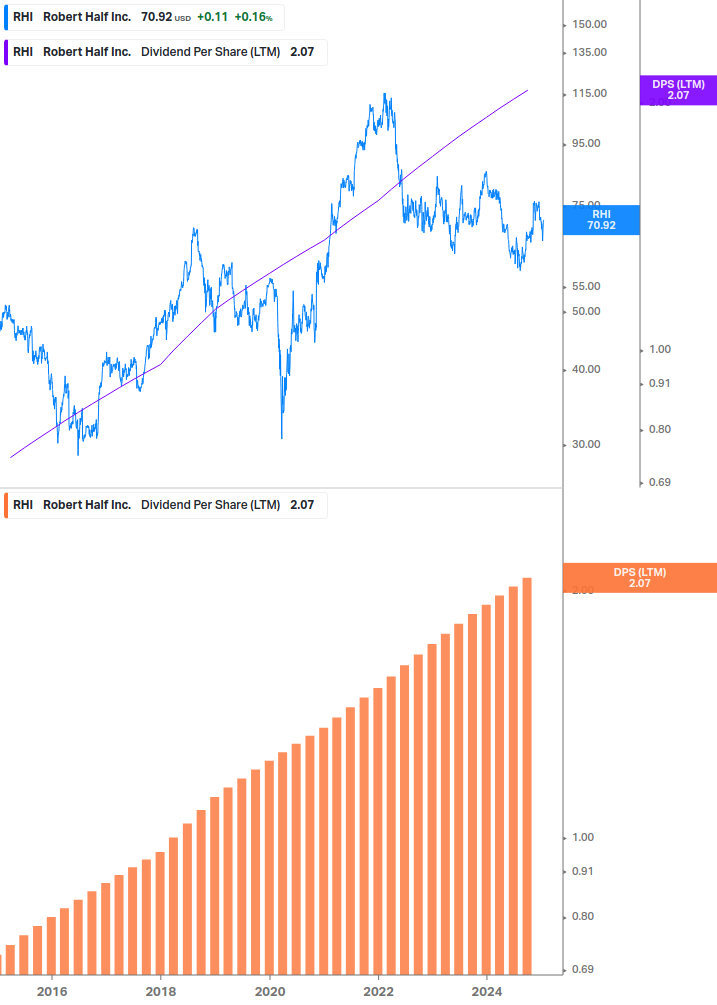 Dividend Growth Chart