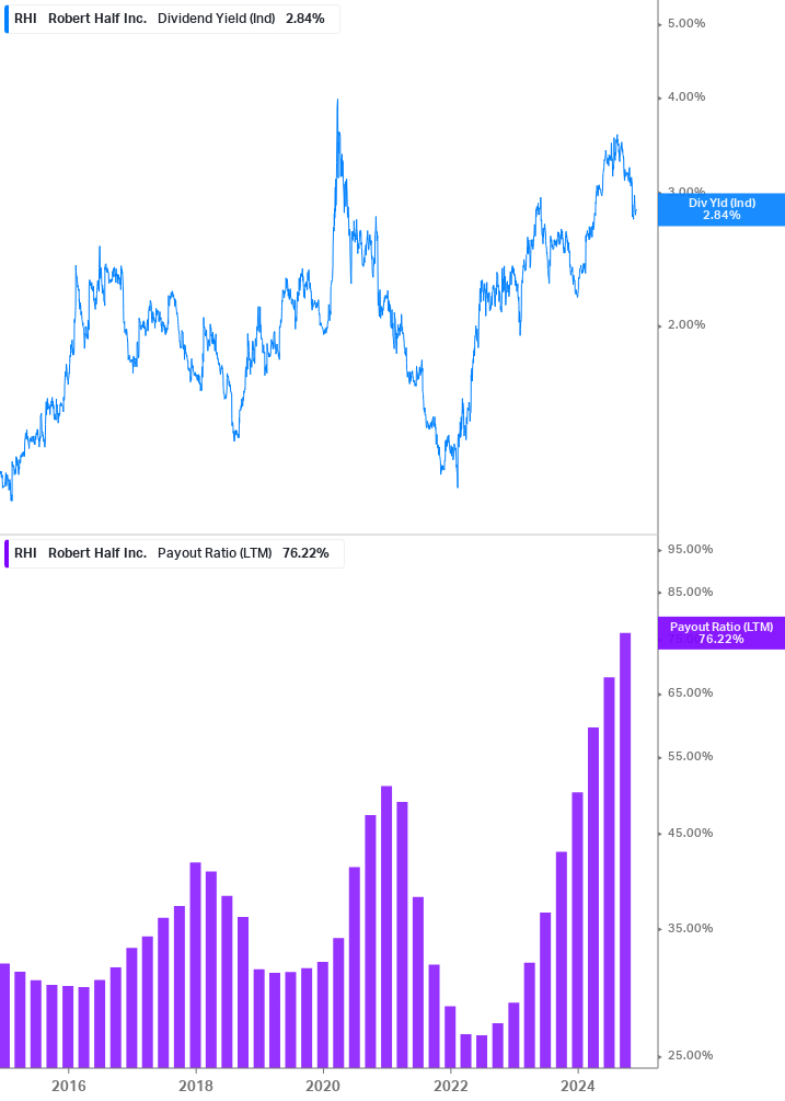 Dividend Safety Chart