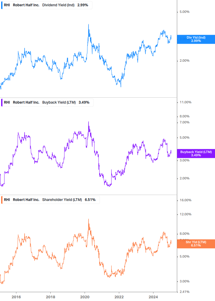 Shareholder Yield Chart