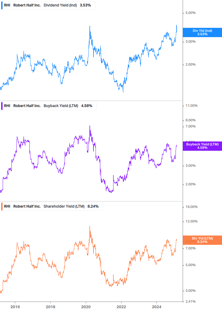 Shareholder Yield Chart