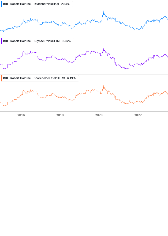 Shareholder Yield Chart