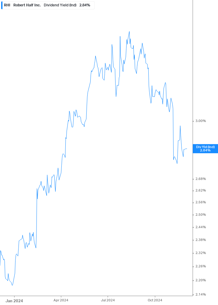 Dividend Yield Chart