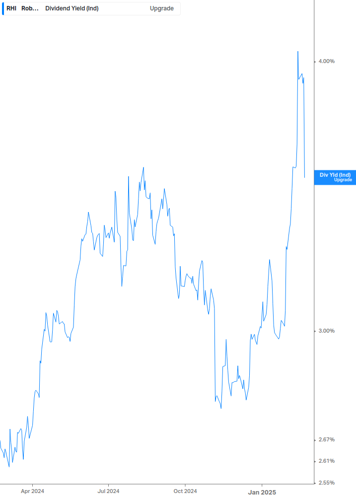 Dividend Yield Chart