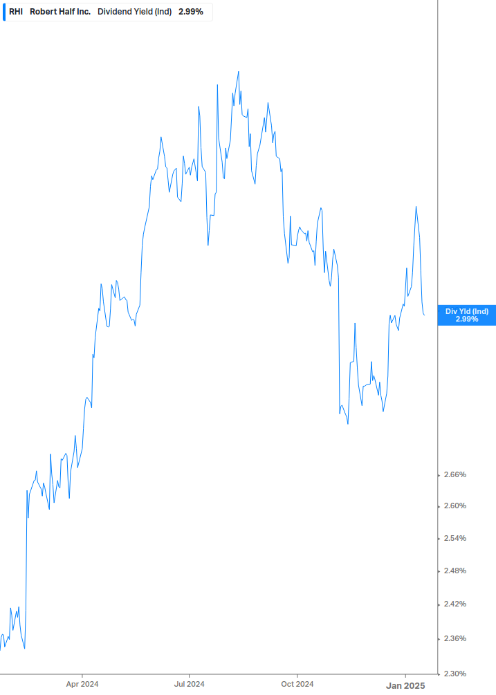 Dividend Yield Chart