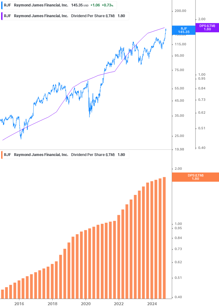 Dividend Growth Chart