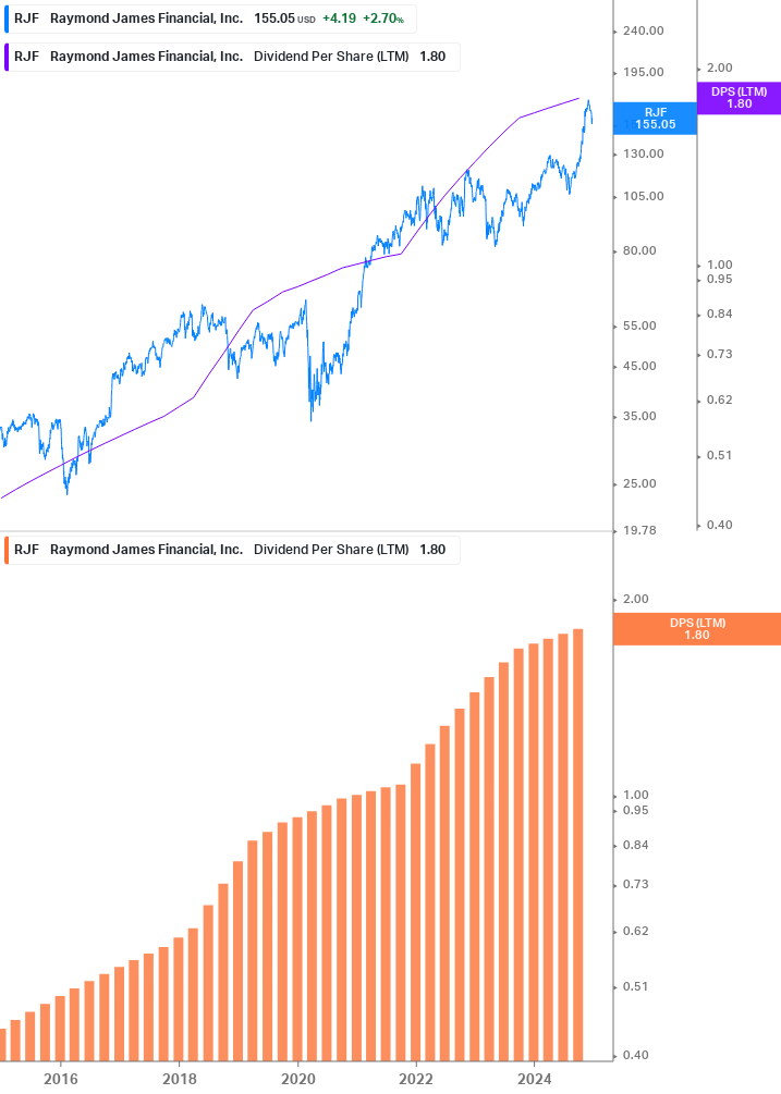 Dividend Growth Chart