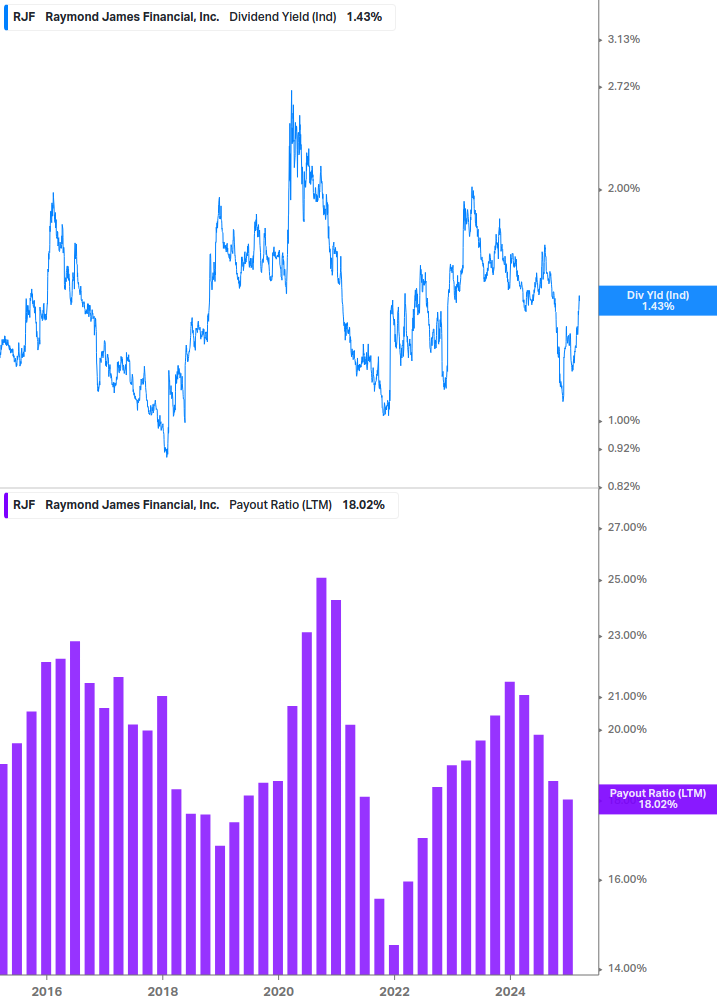 Dividend Safety Chart