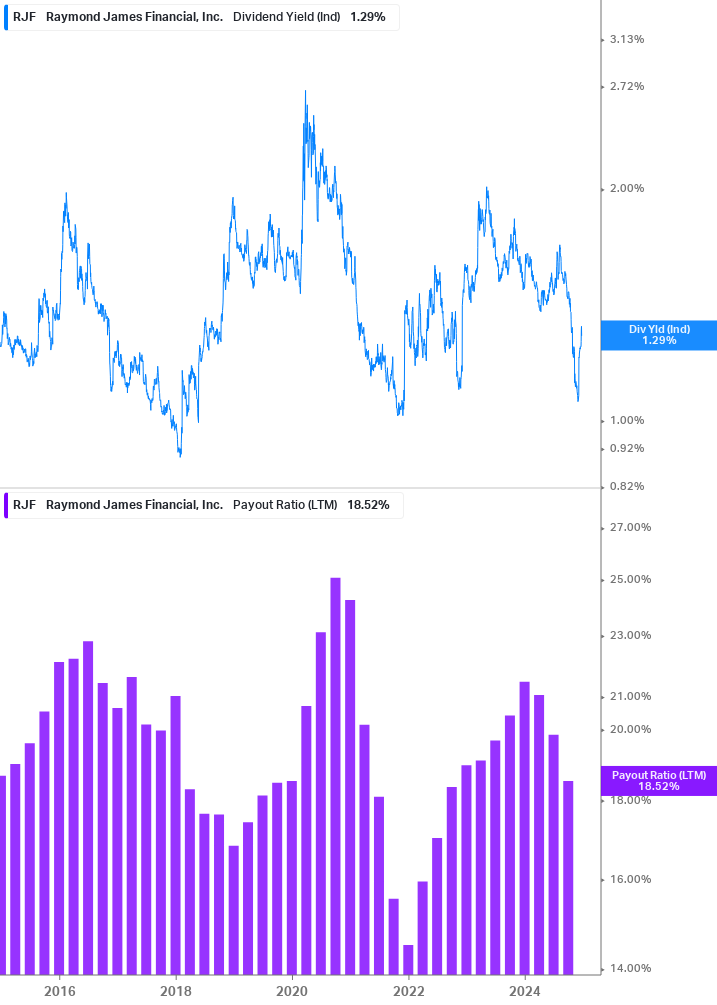 Dividend Safety Chart