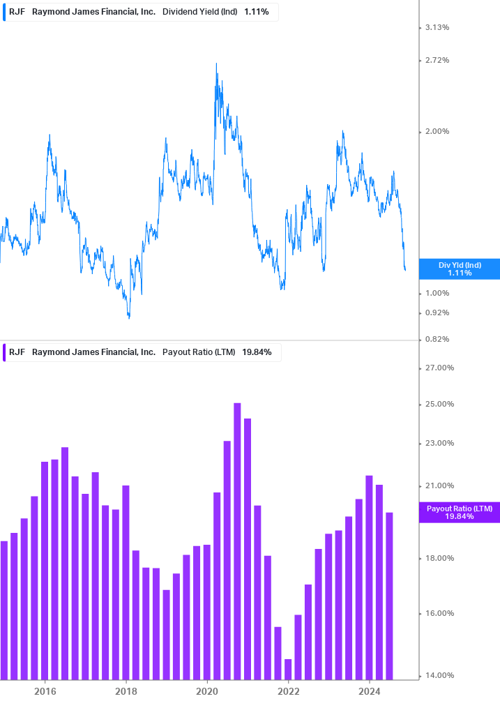 Dividend Safety Chart