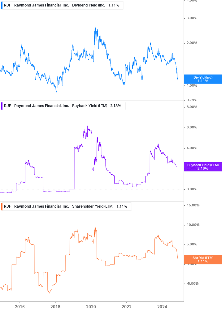 Shareholder Yield Chart