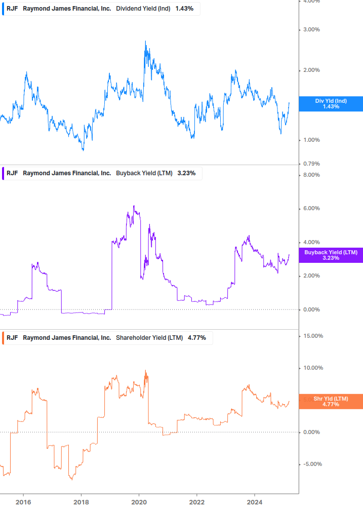 Shareholder Yield Chart