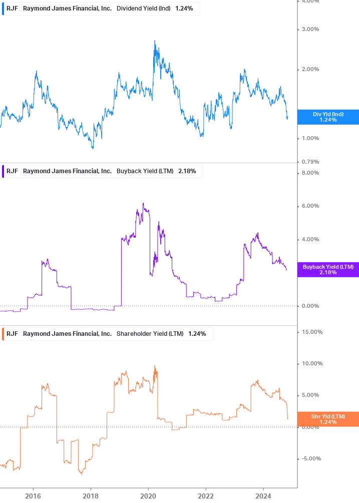 Shareholder Yield Chart