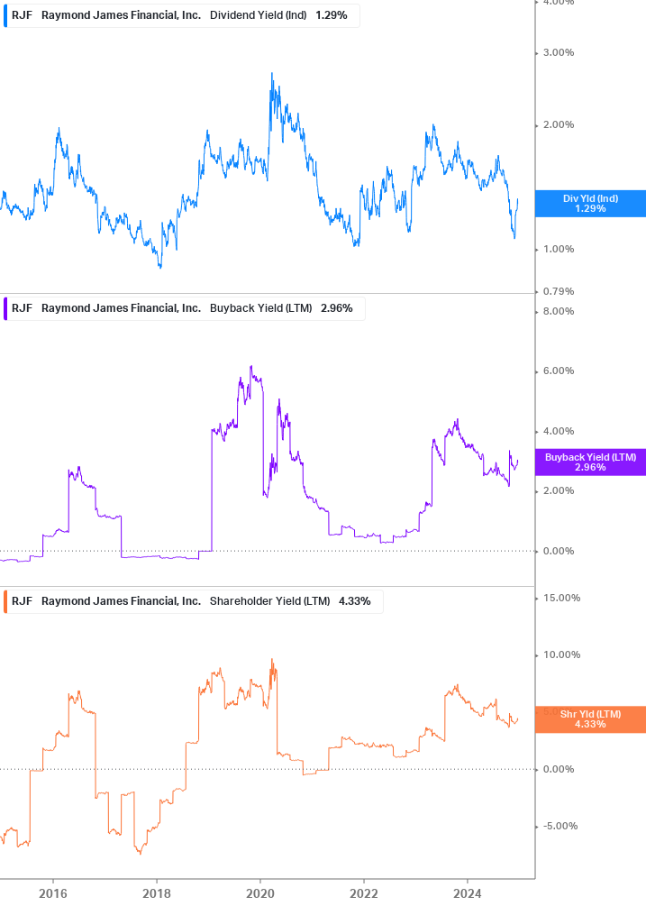 Shareholder Yield Chart