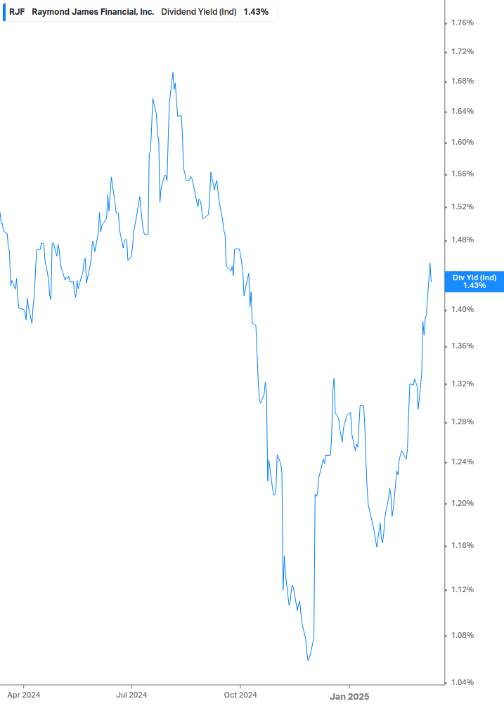 Dividend Yield Chart