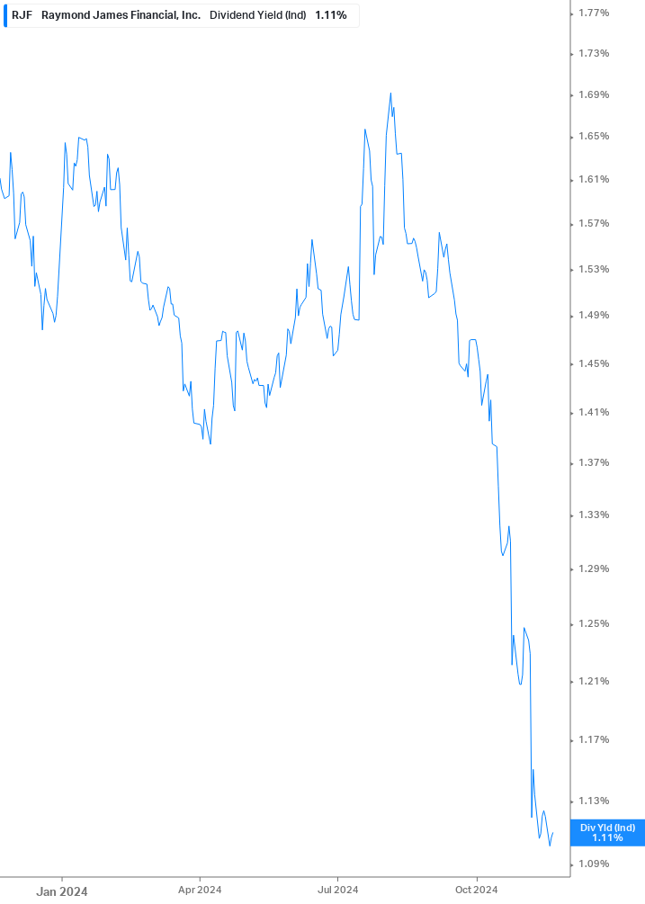 Dividend Yield Chart