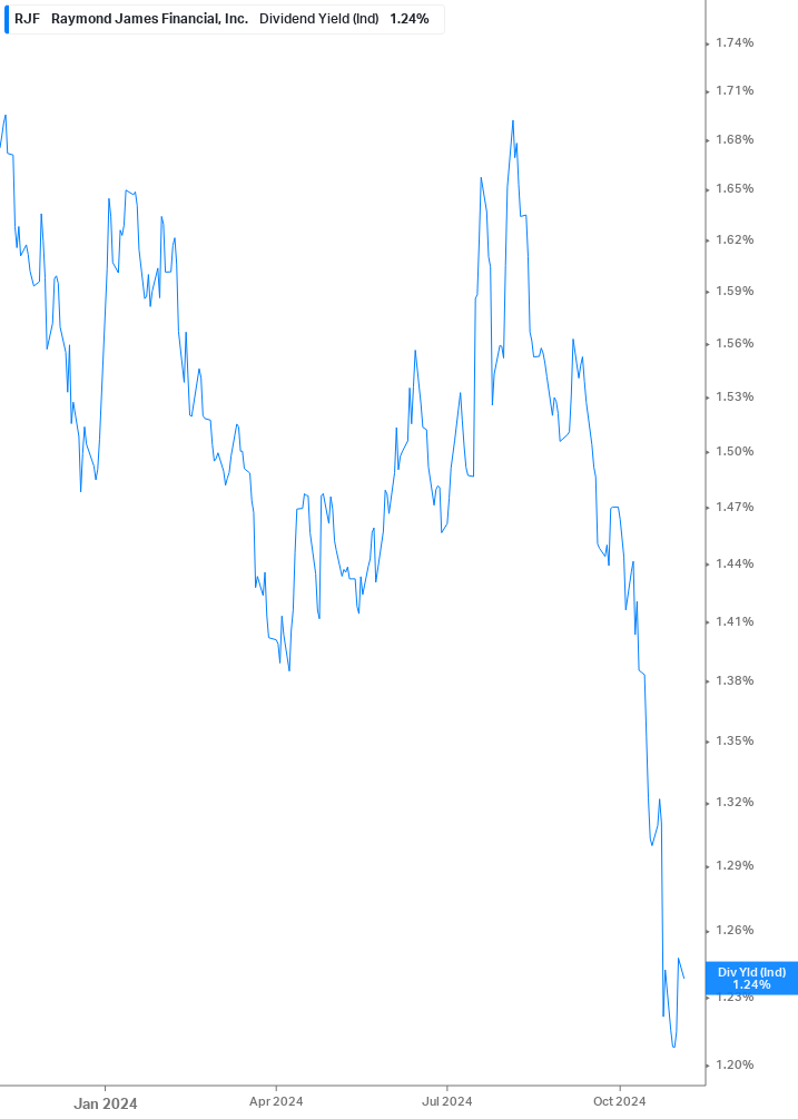 Dividend Yield Chart