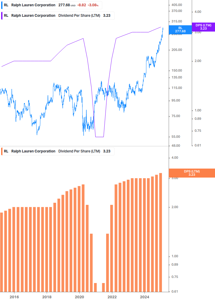 Dividend Growth Chart