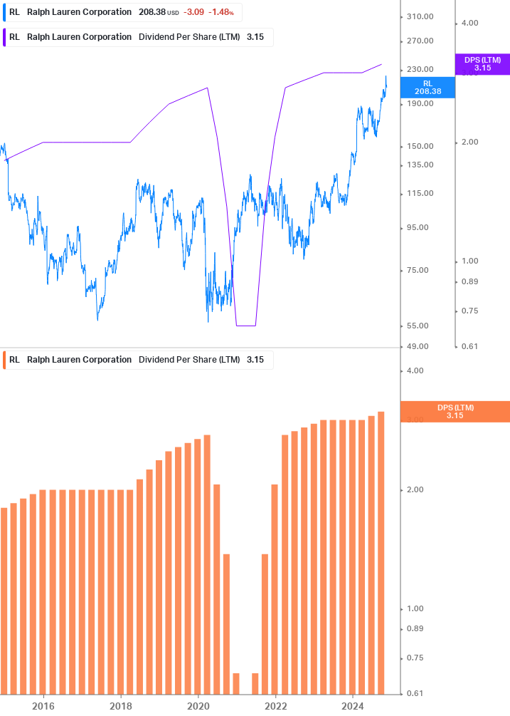 Dividend Growth Chart