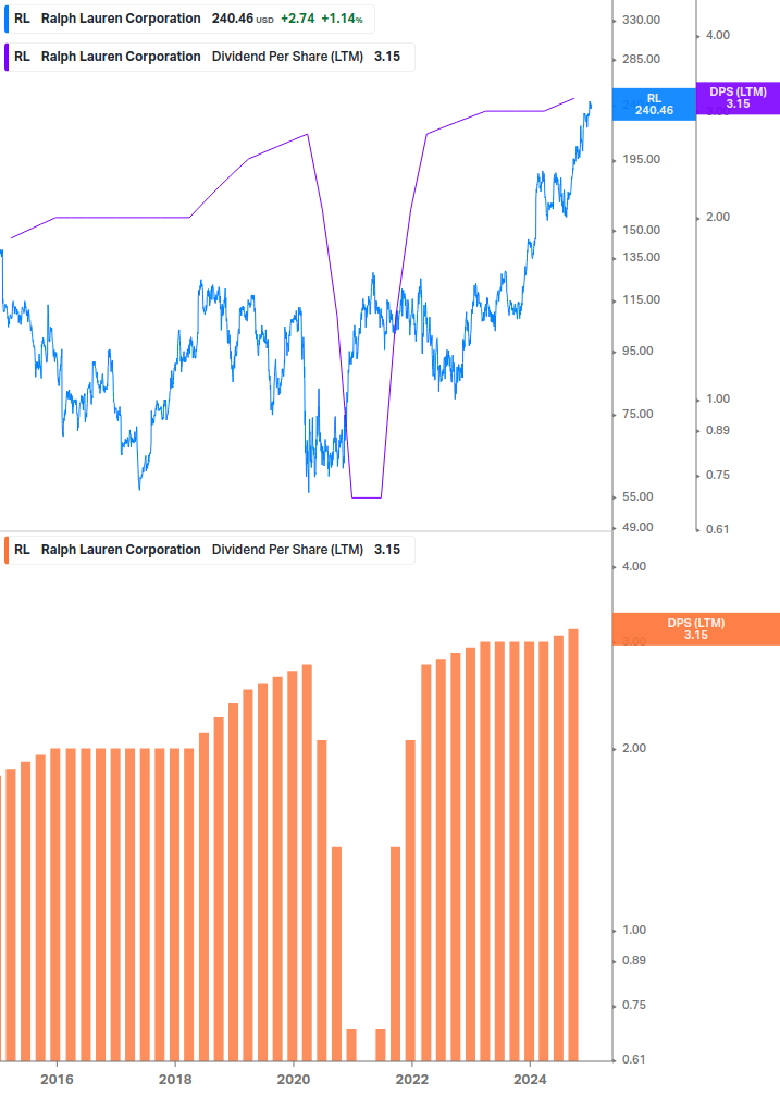 Dividend Growth Chart