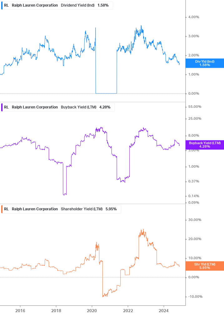 Shareholder Yield Chart