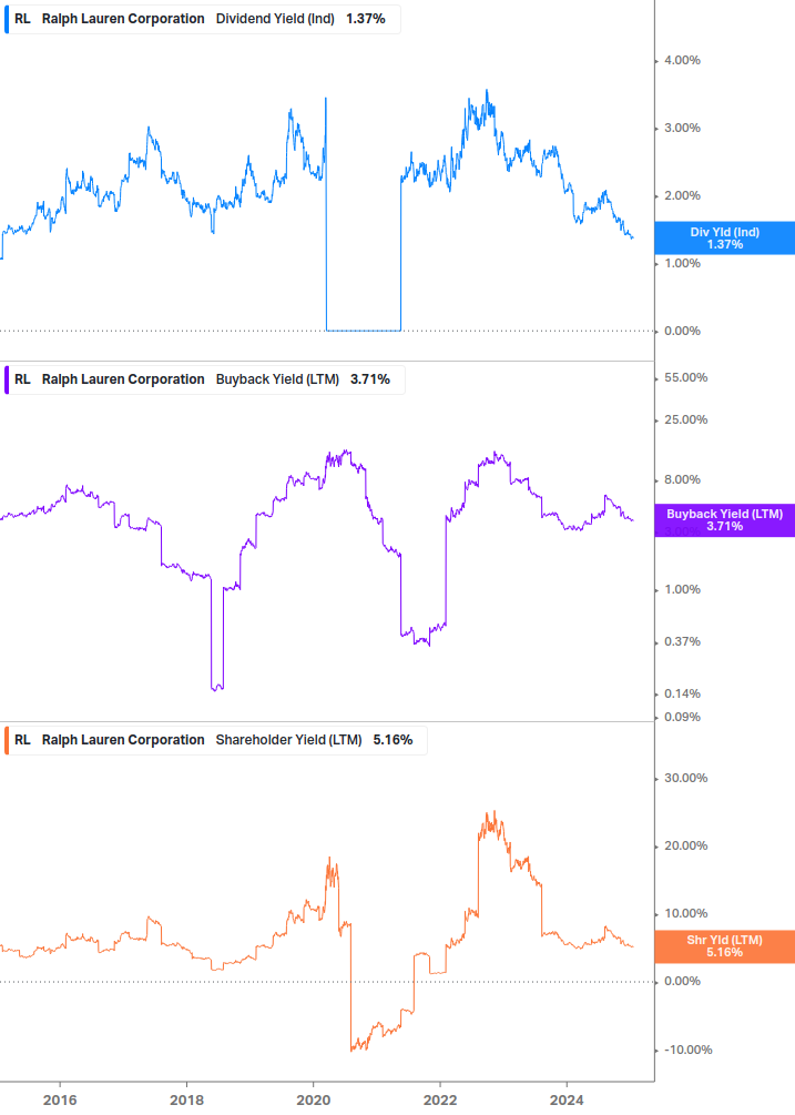 Shareholder Yield Chart