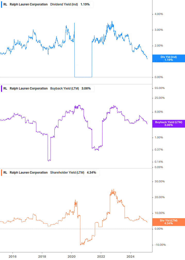 Shareholder Yield Chart