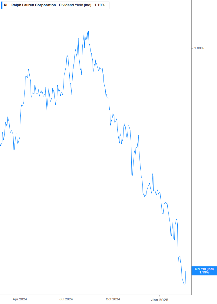 Dividend Yield Chart