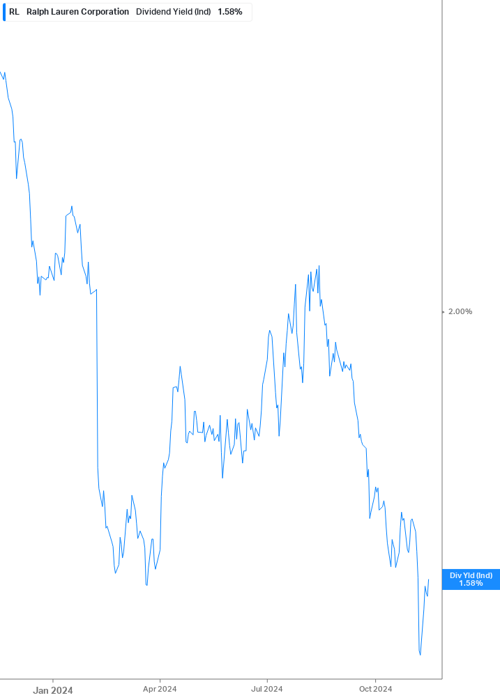 Dividend Yield Chart