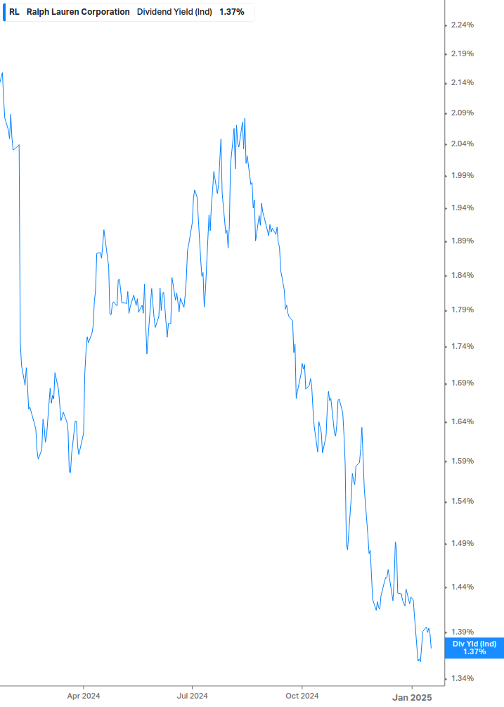 Dividend Yield Chart