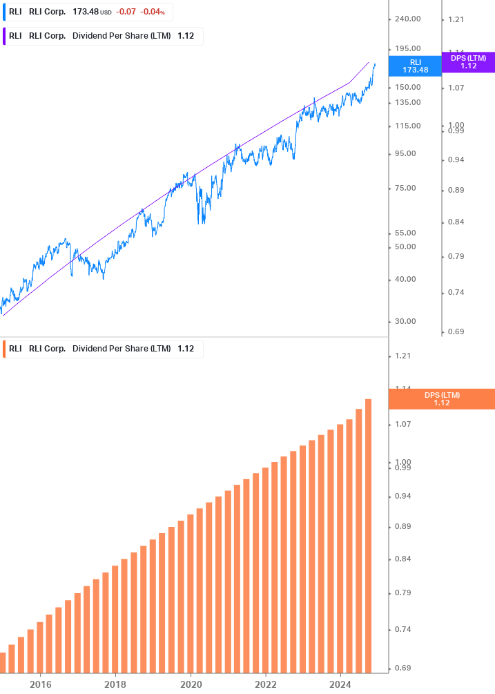 Dividend Growth Chart