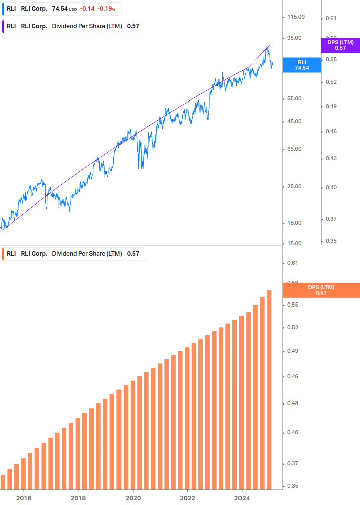 Dividend Growth Chart