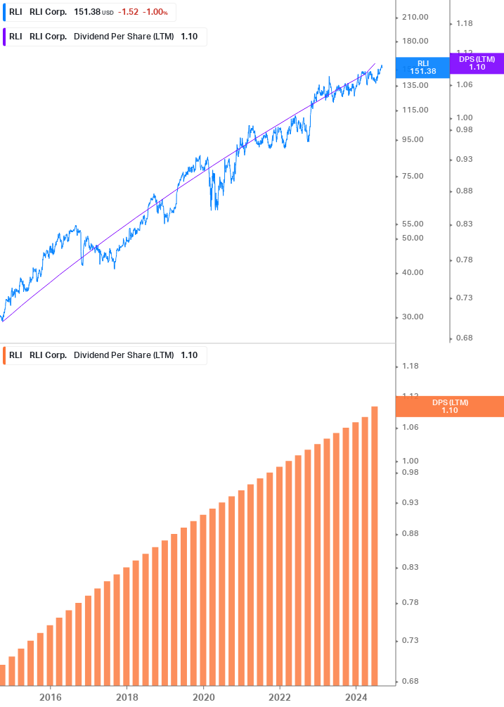 Dividend Growth Chart