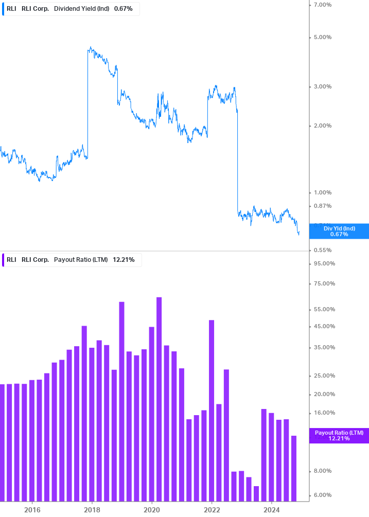 Dividend Safety Chart